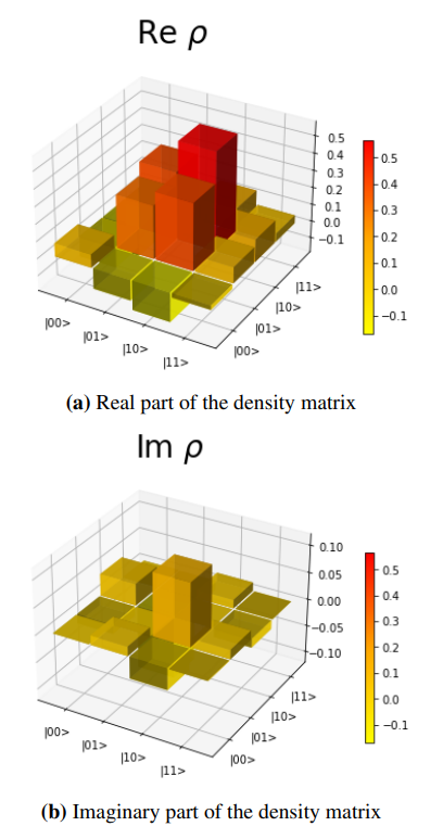 FIG. 3: Projection of an entangled Bell state (Eq. 1) in H-V basis. The magnitude of each projection is color-coded. (a) and (b) indicate real and imaginary part of the density matrix at setting A of the HOM curve.