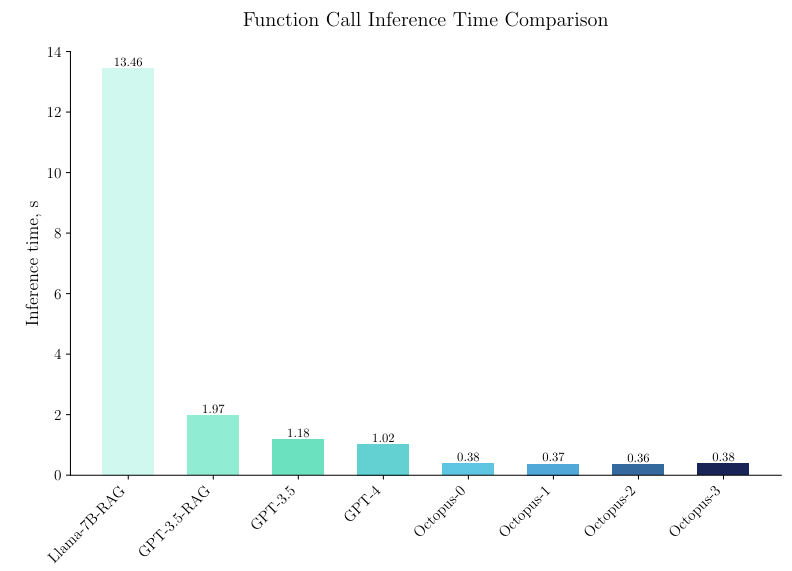 Figure 5: Latency Plot for Benchmark Models: This analysis includes the Llama-7B with RAG, GPT-3.5 with RAG, GPT-3.5, GPT-4, and the Octopus series models, labeled Octopus-0, Octopus-1, Octopus-2, and Octopus-3. The distinction among Octopus models arises from the dataset size and training methodology. The original Octopus-0 model was trained using the full model approach with 1K data points per API. Octopus-1, while also utilizing 1K data points per API, was trained using the LoRA method. Octopus-2 and Octopus-3 followed the full model training but with reduced data points of 500 and 100, respectively. For comprehensive differences among these models, refer to Table (1).