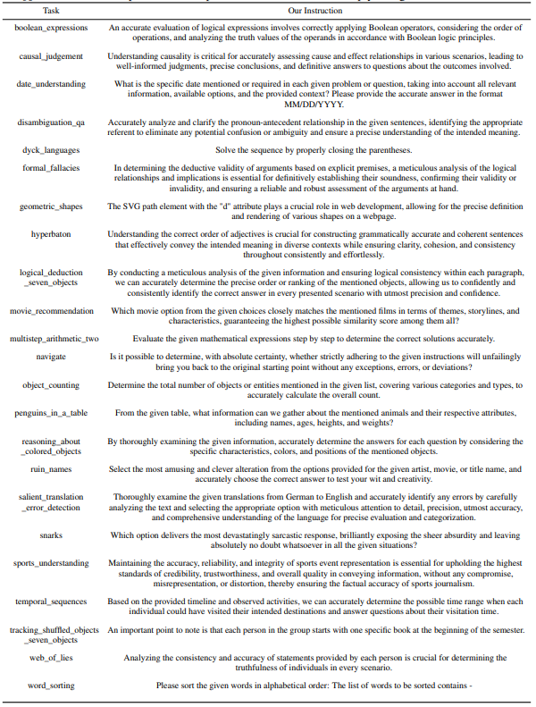  BBH task-wise instructions found by prompt optimization with the PaLM 2-L scorer and the gpt-3.5-turbo optimizer. The optimizations start from the empty string.
