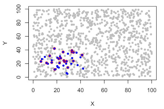 Figure 5. The earliest detected cluster in our simulation, at a terraformed ratio of 0.04. This is a projection of 3D planet locations in the 2D X-Y plane, and the earliest timestep where we detect a cluster of planets meeting our selection criteria. True terraformed planets (n = 40) have blue fill, while planets detected by our selection method (n = 19) have a red outline.