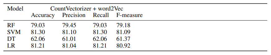 Table 7: Precision, Recall, Accuracy, and F-Measure values for CountVectorizer + word2Vec