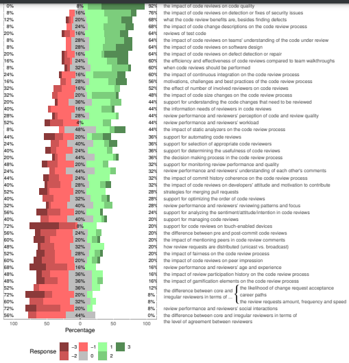 Fig. 6. Agreement level of the survey respondents. Note: All statements start with a prefix mentioned at thetop of all statements.
