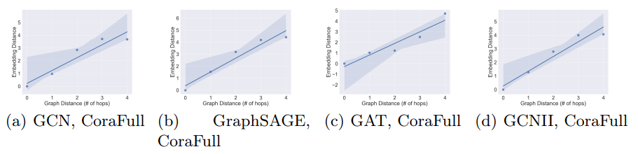 Fig. 10. Graph distance vs. embedding distance. Additional Results on CoraFull