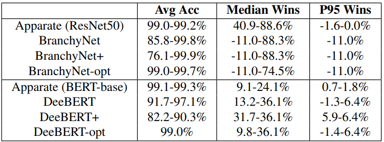 Table 2: Comparison with existing EE models. Results list ranges of accuracies or latency wins across all CV (top row)or NLP (bottom row) workloads. ‘+’ and ‘opt’ pertain to optimized tuning strategies described in §5.3.