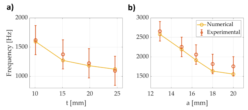 Figure 6: Absorption peak frequency variation vs. the (a) UC thickness t and (b) UC edge size a. The error bars on the experimental results are calculated as the peak width.