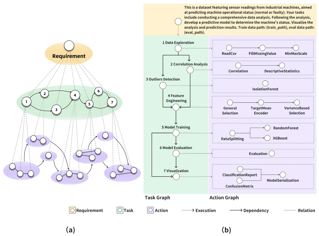  Hierarchical structure. (a) A structured task and action graph illustrating the workflow in a high-level machine learning project, depicting task dependencies and action sequences required for fulfilling project objectives. (b) Directed acyclic graph (DAG) of tasks. Machine operational status prediction problem as an example. The task graph is an expression of the disassembled planned tasks. The action graph also referred to as the execution graph, executes the node based on the planned task graph. The execution code of each node is converted by LLM.