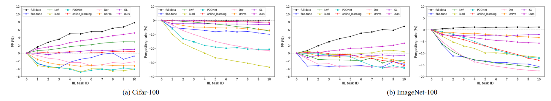 Figure 4. Detailed performance promotion (P P) and forgetting rate (F) at each IIL phase. Best to view in color with scaling.