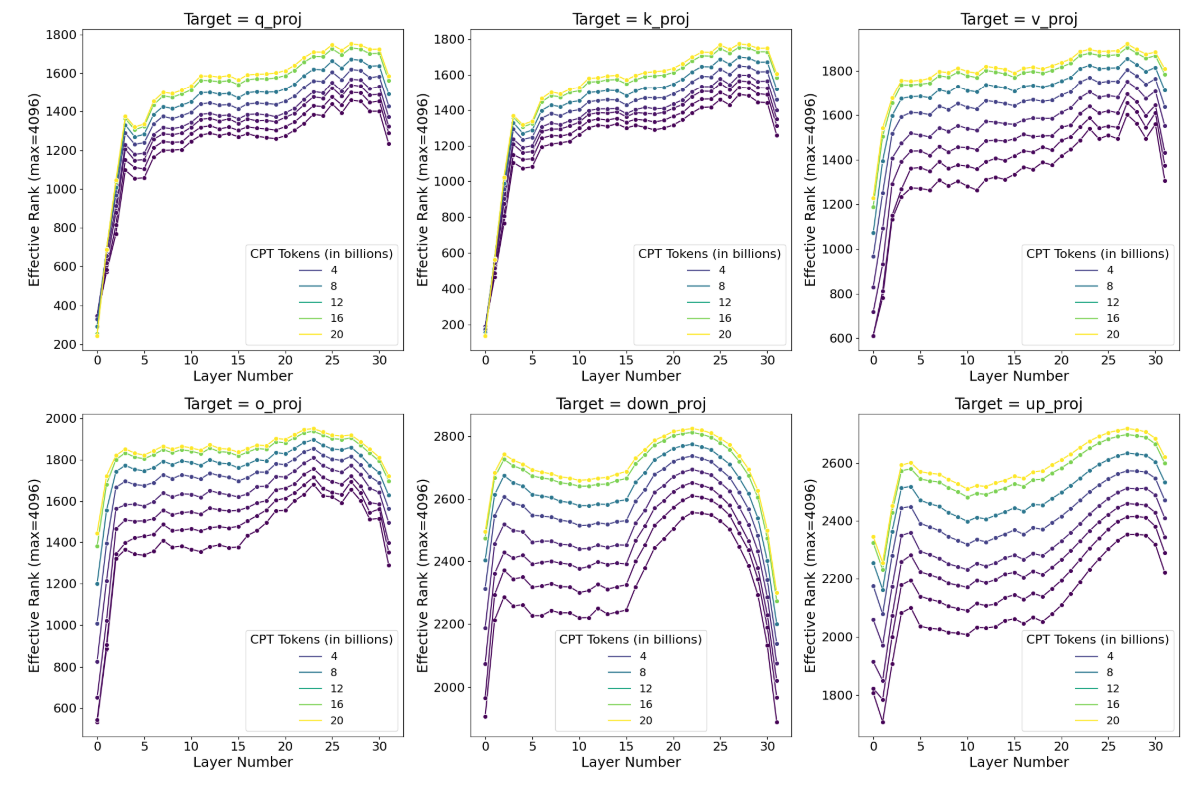 Figure 7: Dynamics of rank for Llama-2-7b trained on the Starcoder (CPT) data. In each panel, the x-axis denotes layer number and the y-axis denotes rank needed to explain at least 90% of the variance (maximal dimensionality is 4096). Colors denote CPT tokens, with lighter colors trained for longer.