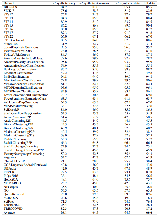 Table 15: Results for each dataset in the MTEB benchmark. The evaluation metrics and detailed baseline results are available in the original paper [28].