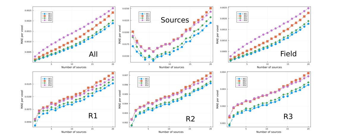 Figure 10: MAE vs number of sources. Each curve correspond to different models (see legend) trained with 12.5% ofthe data. Each plot correspond to specific regions in the lattice (see Fig. 3))
