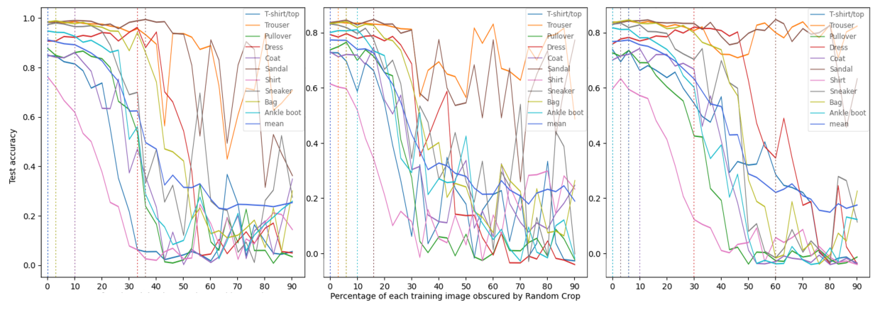 Figure 4: The results in this figure employ official ResNet50, EfficientNetV2S and SWIN-Transformer models from Tensorflow trained from scratch on the Fashion-MNIST dataset, with the random crop and random horizontal flip DA applied. All results in this figure are averaged over 4 runs. During training, the proportion of the original image obscured by the augmentation varies from 100% to 10%. We observe that ResNet50 and EfficientNetV2S display very similar trends, whereas SWIN Transformer displays a noticeably delayed decline in onset of class-specific bias for certain classes.