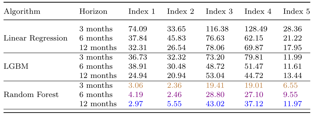 Table 2: Median SMAPEs for randomized clustering forecasting