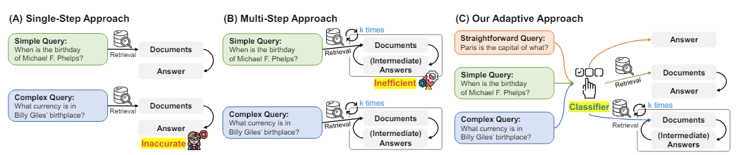  A conceptual comparison of different retrieval-augmented LLM approaches to question answering. (A) In response to a query, this single-step approach retrieves relevant documents and then generates an answer. However, it may not be sufficient for complex queries that require multi-step reasoning. (B) This multi-step approach iteratively retrieves documents and generates intermediate answers, which is powerful yet largely inefficient for the simple query since it requires multiple accesses to both LLMs and retrievers. (C) Our adaptive approach can select the most suitable strategy for retrieval-augmented LLMs, ranging from iterative, to single, to even no retrieval approaches, based on the complexity of given queries determined by our classifier.