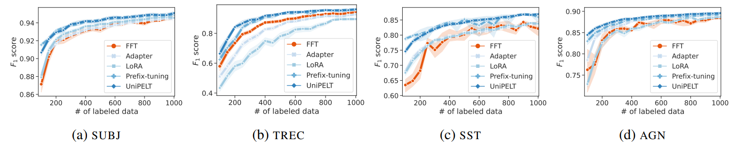 Figure 1: Learning curves under the passive learning setup with different PEFT methods and FFT. The results are averaged over five runs. The shaded bands denote the standard deviation. Best viewed on a computer screen.