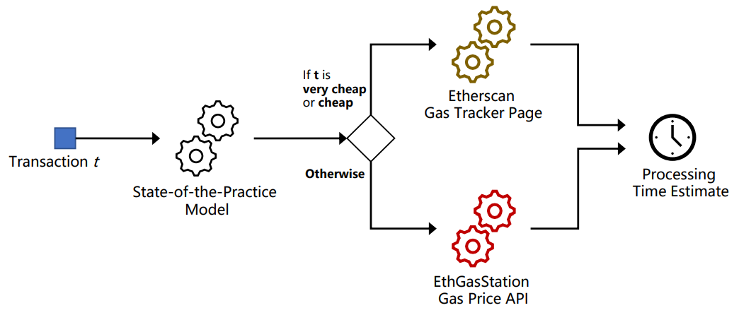 Fig. 9. Overview of how the state-of-the-practice model operates.
