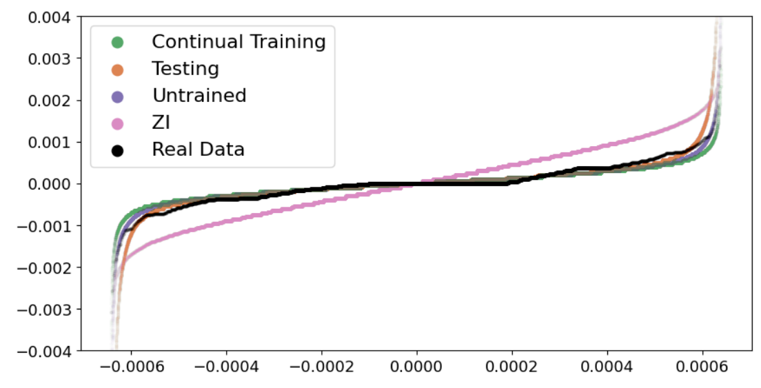  Quantile-Quantile plot for (10-second) return distributions simulated by all agent groups, compared against the distribution of the real data.