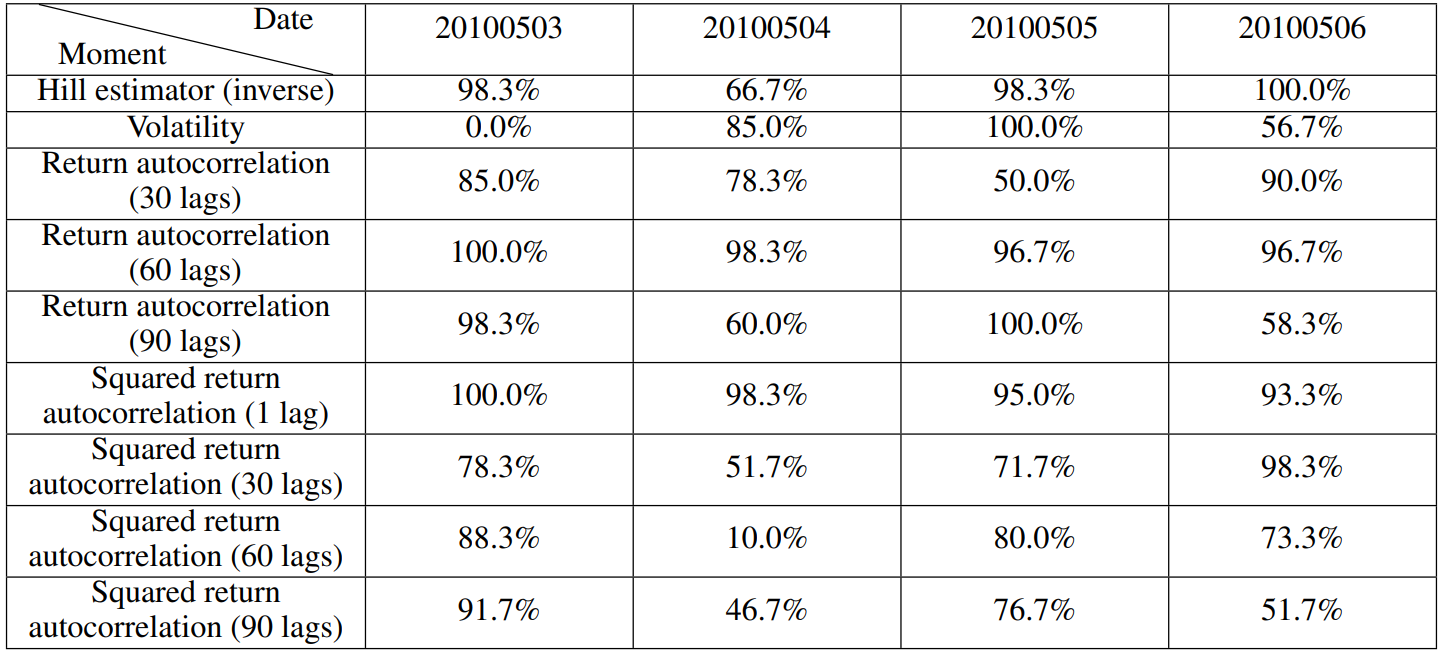 Table 4 Moment coverage ratios of the calibrated model