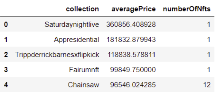  Top 5 NFTs collection as per price.