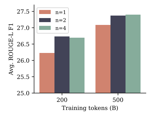 Figure 6: Performance on abstractive text summarization. Average ROUGE-L (longest common subsequence overlap) F1 score for 7B models trained on 200B and 500Btokens of natural language on eight summarization benchmarks. We finetune the respective models on each task’s training data separately for three epochs and select the checkpoints with highest ROUGE-L F1 validation score. Both n = 2 and n = 4 multi-token prediction models have an advantage over next-token prediction models. Individual scores per dataset and more details can be found in Appendix H.