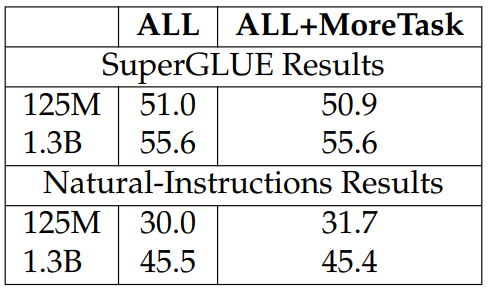 Table 3.11: Average results when adding denoising autoencoding and gap sentence prediction to the self-supervised training. ALL: use all of the selfsupervision described in Section 3.2.3.