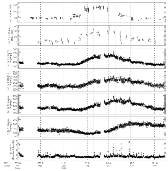 Figure 18. Io plasma torus and Jovian UV aurora variability from the end of November 2014 to the middle of May 2015. (a) The sodium nebula, (b–f) neutral oxygen and ion (S II 76.5 nm, O II 83.4 nm, S III 67.9 nm, and S IV 65.7 nm) brightness. (g) Relative brightness of Jupiter's aurora from 124 to 145 nm (Tsuchiya et al. 2018).