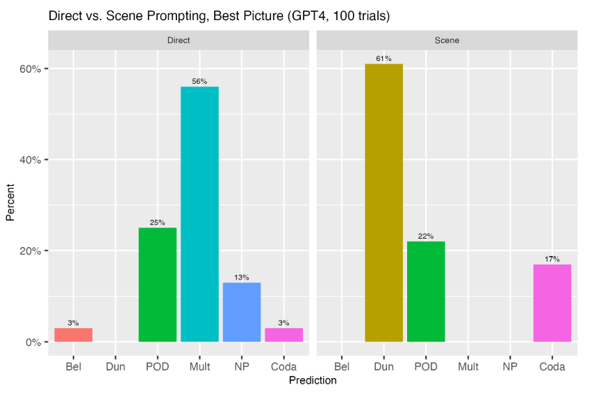  ChatGPT4 Predictions for Best Picture.