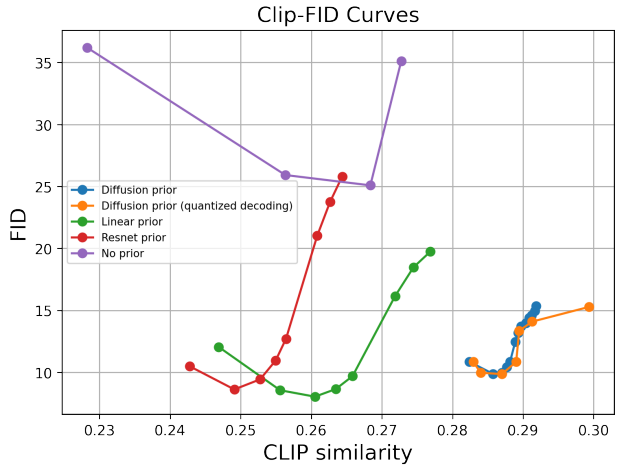 Figure 4: CLIP-FID curves for different setups.