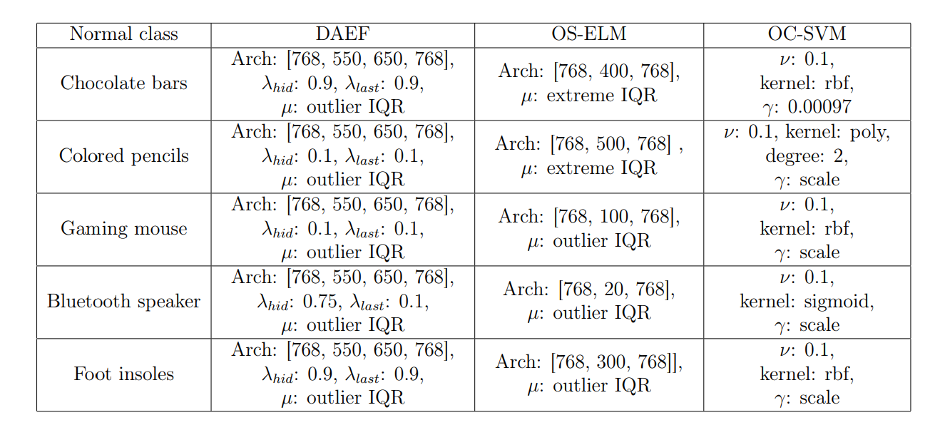 Table A.9: Hyperparameters used during the 1vs.4 experimentation.