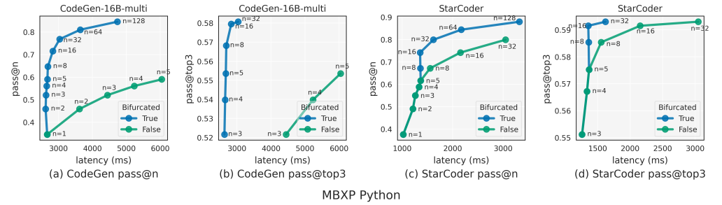 Figure 8: Bifurcated attention improves accuracy by enabling more generated samples over a fixed latency budget, applicable for both multi-head attention (CodeGen) and multi-query attention (StarCoder). Given the n samples, pass@n reflects the execution pass rate of the best sample among n, shown in (a) and (c). Filtering n samples with mean log probability ranking yields a subset of best three samples, reflected by pass@top3 in (b) and (d). The increased number of samples within the same latency budget results in increased performance via either pass@n or pass@top-k.