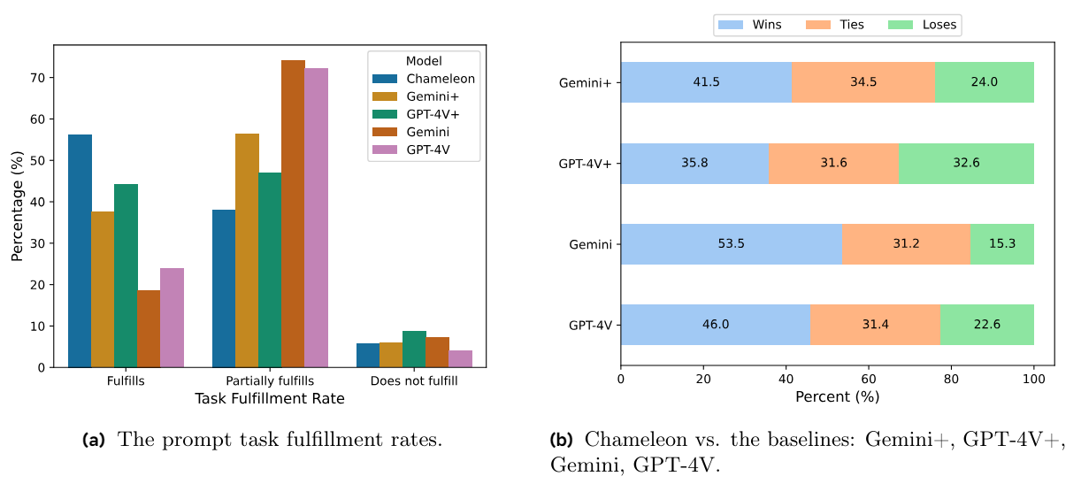 Figure 9 Performance of Chameleon vs baselines, on mixed-modal understanding and generation on a set of diverse and natural prompts from human annotators.