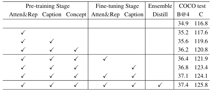 Table 2: Ablative study of the proposed LightCap method using different distillation techniques. “Atten&Rep”, “Caption”, and “Concept” denote the knowledge distillations on attention weight and hidden representation, token probability, and concept probability, respectively. Finally, we adopt the ensemble head block and leverage the ensemble distillation to optimize the overall model.