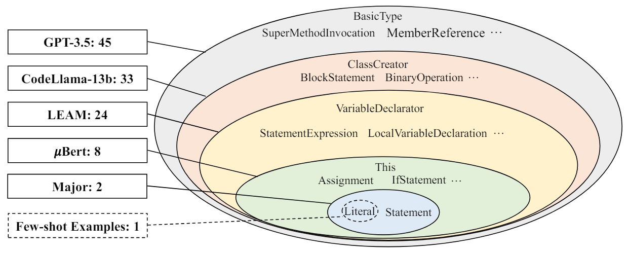 Figure 2: Number of types and examples of newly introduced AST Nodes from different mutation approaches.