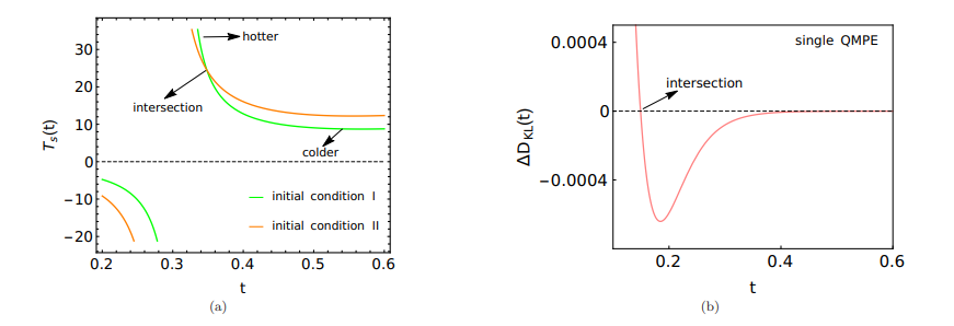 FIG. 14. The figure (a) shows thermal QMPE in region (b) where the temperatures of the two copies intersect each other once leading to single thermal QMPE. Parameters used are ˜d = 6.0, Γ˜I = 0.5, Γ˜II = 0.4, Γ = 6 ˜ √ 17, ˜dI = 3.0, ˜dII = 2.0. The figure (b) exhibits single QMPE in KL divergence in region (b). Parameters used for (b) are ˜d = 6.0, Γ˜I = 0.5, Γ˜II = 0.4, Γ = 6 ˜ √ 17, ˜dI = 3.0, d˜II = 2.0.