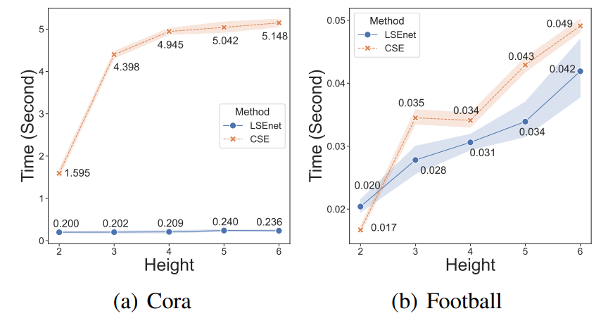 Figure 4. Running time to obtain partitioning tree