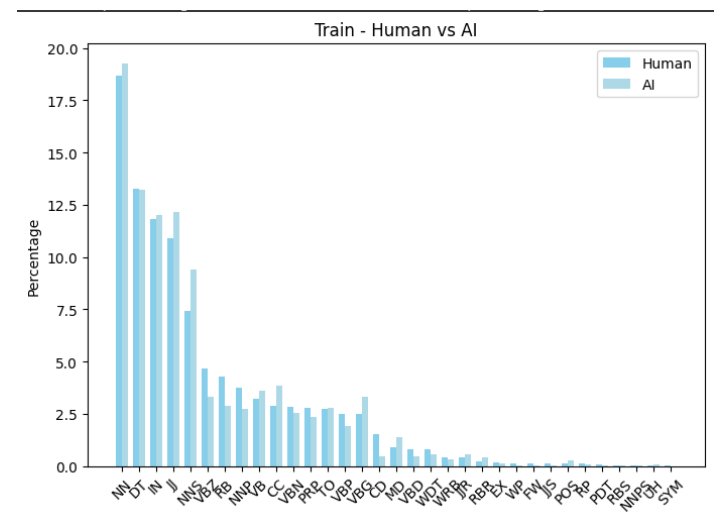 Figure 11: Percentile distribution of each POS tag in train set : human VS machine