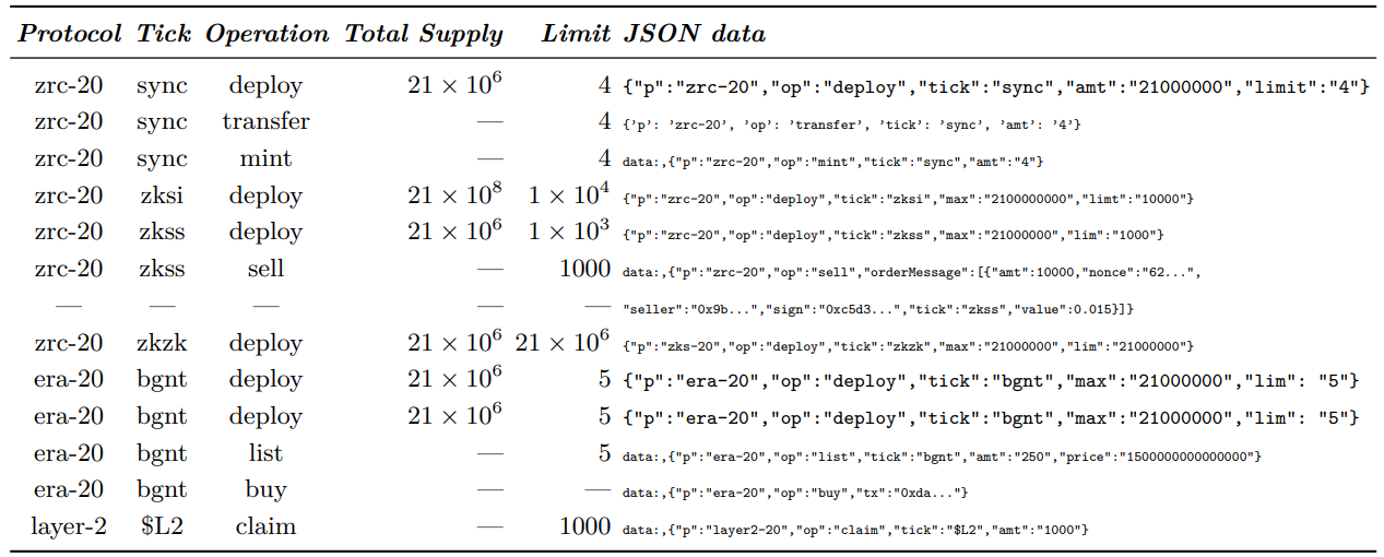 Table 1 Example of inscriptions data recorded on-chain: protocol name, operation, token name(Tick), total supply, and maximum amount of tokens minted each round (Limit)