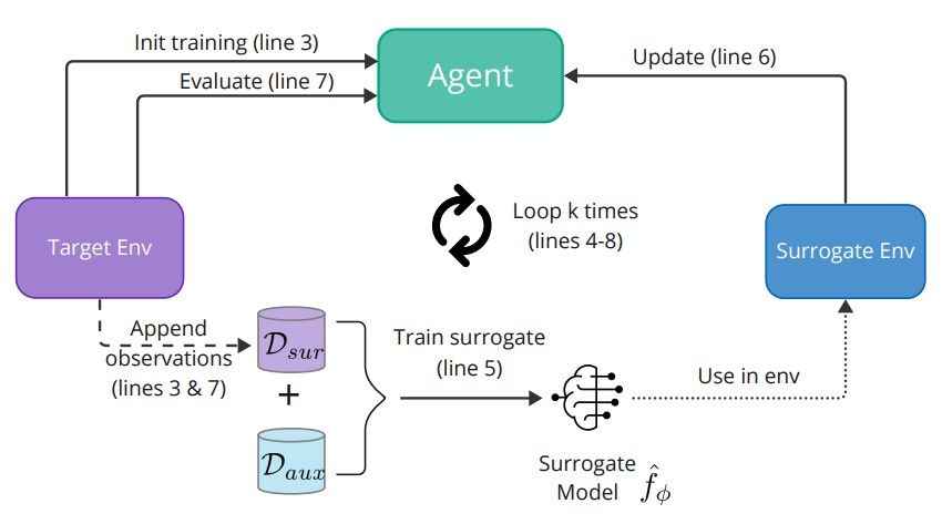 Fig. 2. High-level description of the MEME algorithm. First, there is an initial training that produces a first Dsur, which is combined with Daux to train a surrogate, which is used to improve the agent. The loop is repeated k times.