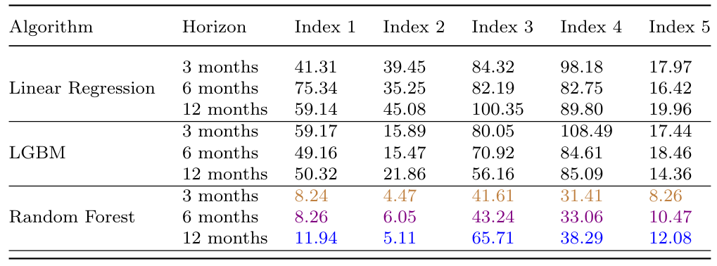 Table 3: Median SMAPEs for non-randomized clustering forecasting