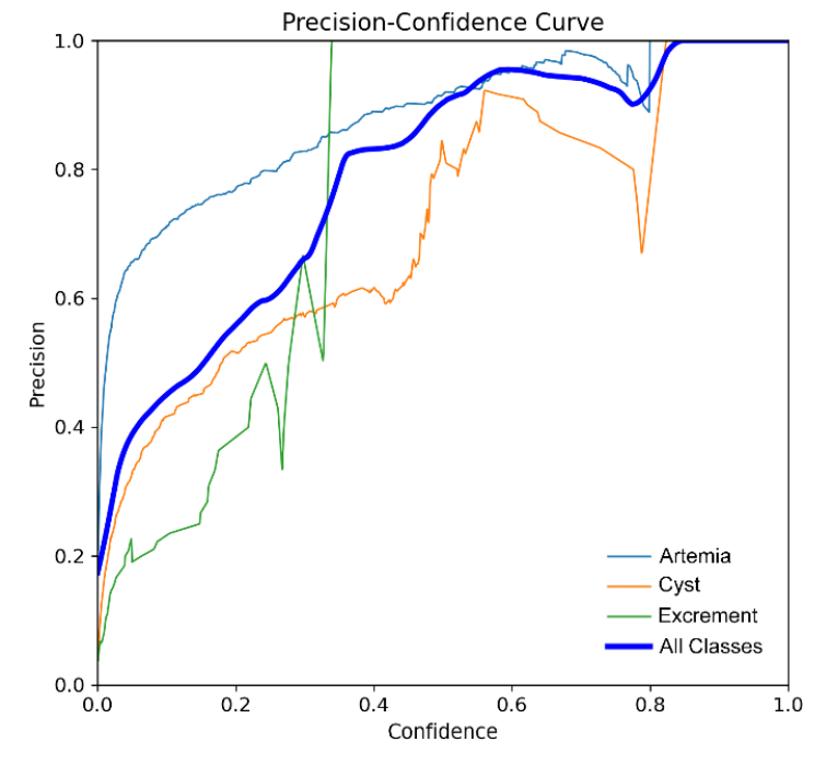 Figure 16. YOLOv8 Precision - Confidence curve