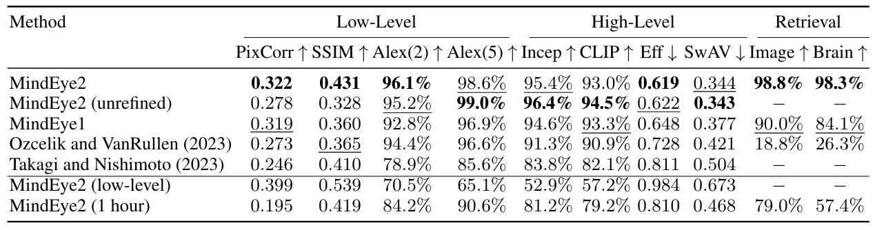 Table 1: Quantitative comparison of fMRI-to-image models. Results average across subjects 1, 2, 5, and 7 from the Natural Scenes Dataset. Results from all previous work were recalculated using their respective public codebases using the full 40 sessions of NSD data, which was not released until the recent completion of the 2023 Algonauts challenge. Image retrieval refers to the percent of the time the correct image was retrieved out of 300 candidates, given the associated brain sample (chance=0.3%); vice-versa for brain retrieval. PixCorr=pixelwise correlation between ground truth and reconstructions; SSIM=structural similarity index metric (Wang et al., 2004); EfficientNet-B1 (“Eff”) (Tan and Le, 2020) and SwAV-ResNet50 (“SwAV”) (Caron et al., 2021) refer to average correlation distance; all other metrics refer to two-way identification (chance = 50%). Two-way identification refers to percent correct across comparisons gauging if the original image embedding is more similar to its paired brain embedding or a randomly selected brain embedding (see Appendix A.9). Missing values are from metrics being non-applicable. Bold indicates best performance, underline second-best performance.