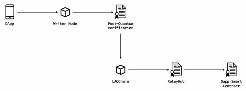 Figure 6: High level diagram presenting the different components from the DApp (it can also be an app or any application connected to the writer node and generating transactions) and the smart contract that it is calling.