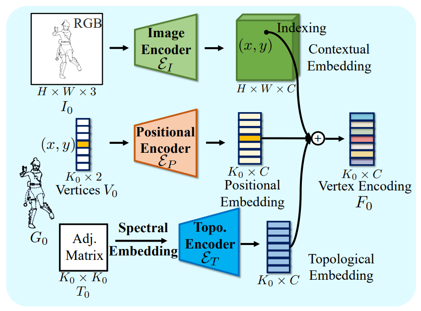 Figure 6: Vertex Geometric Embedding. The goal is to obtain discriminative and meaningful features to describe each vertex.