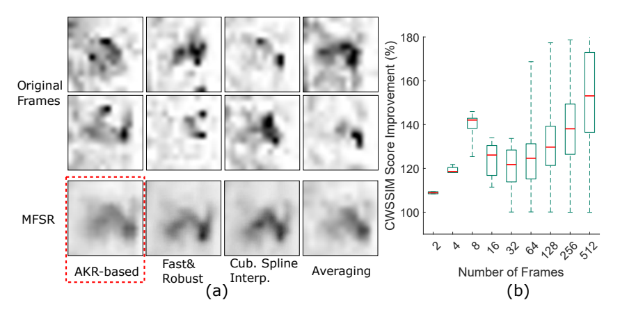 Fig. 4. (a) Comparison between single frames and the MFSR-reconstructed images with 4 different MFSR approaches. The MFSR images are reconstructed with the 8 frames shown at the top. The AKR-based approach generally produces the best reconstruction results in our task of reflection image reconstruction. (b) The improvement of reflection reconstruction quality as the number of frames used for MFSR increases.