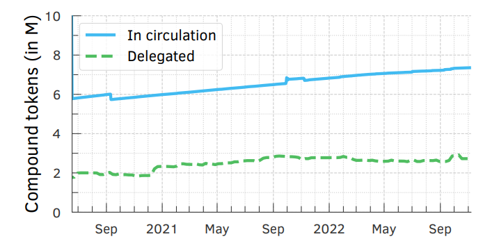 Figure 5.2: Amount of COMP tokens (in millions) in circulation and delegated overtime. Compound tokens have been released to the public since June 15, 2020.