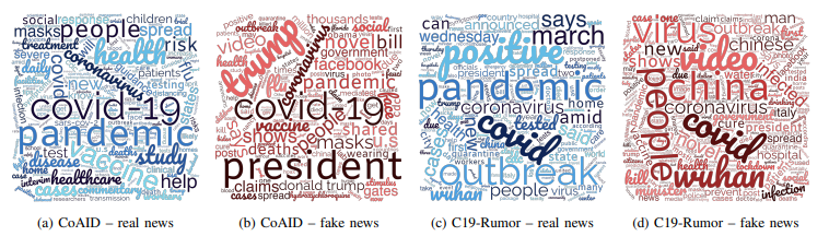 Fig. 1: Word clouds generated from COVID-19 news datasets