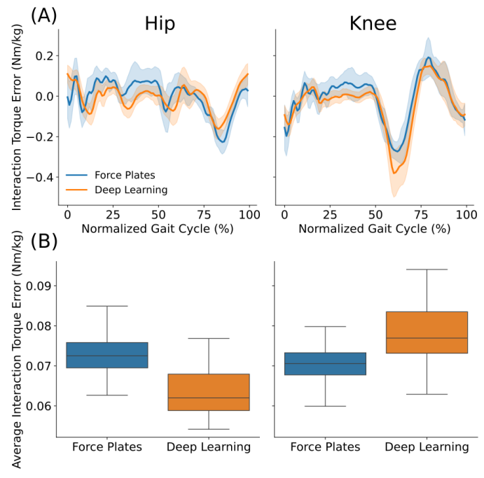 Fig. 6: Haptic transparency performance of the proposed deep-learning method during treadmill walking (desired interaction torque is zero). (A) Interaction torque error with respect to normalized gait cycle for a representative user walking at 0.25 m/s. Shaded error bars indicate ± one standard deviation relative to the mean. (B) Boxplot of mean interaction torque error over each step, at 0.25 m/s. Results are aggregated over three users.