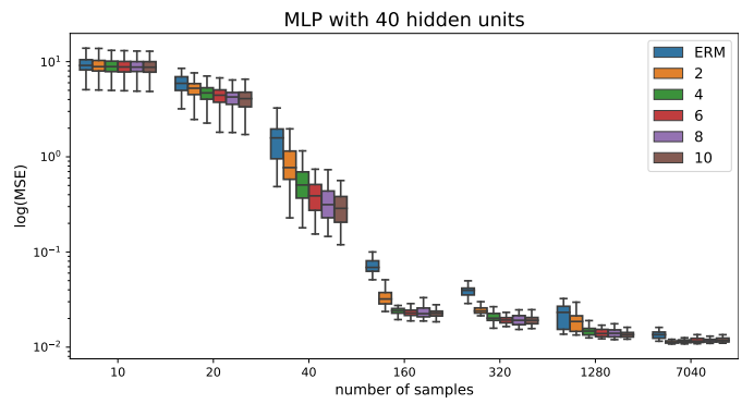  Analysis of the sensitivity of ADA to the choice of α using an MLP with 40 hidden units.