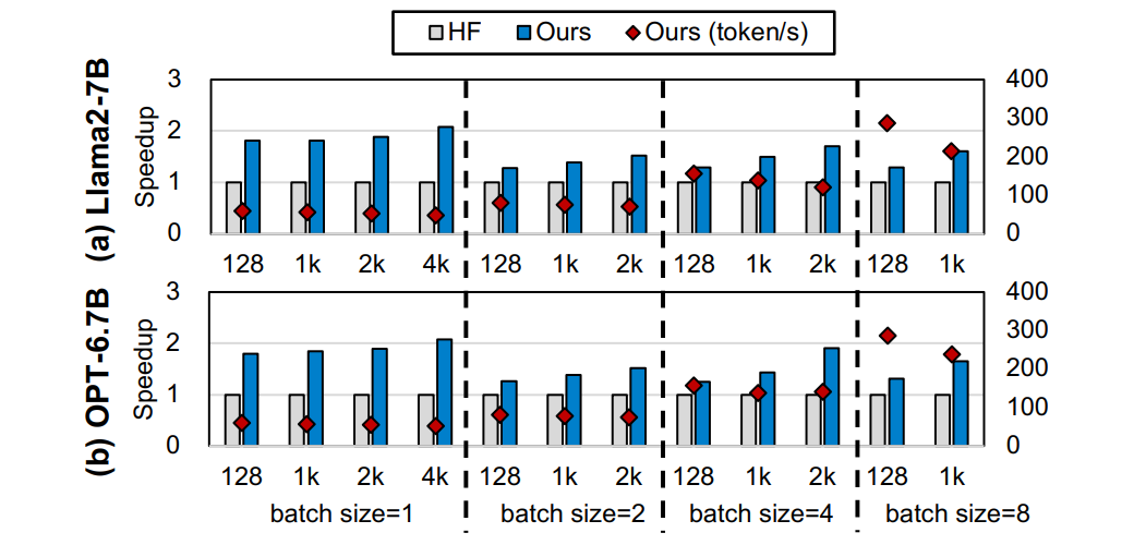 Figure 12: Speedup of the decode phase on AMD RX7900XTX