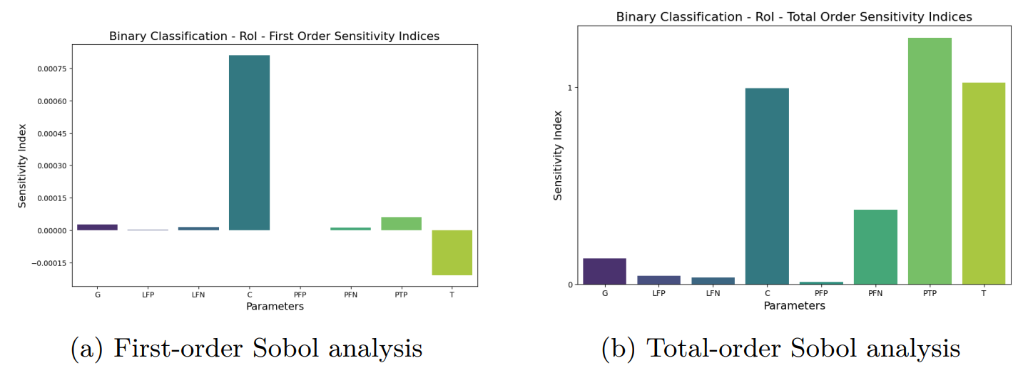 Figure 8: Global sensitivity analysis of RoI for the binary classification problem.
