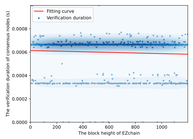 Fig. 19. Verification cost of EZchain consensus node.